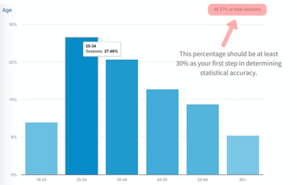 A screenshot of Google Analytics data