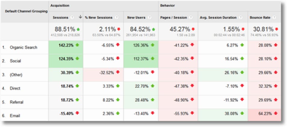 A screenshot of Google Analytics data