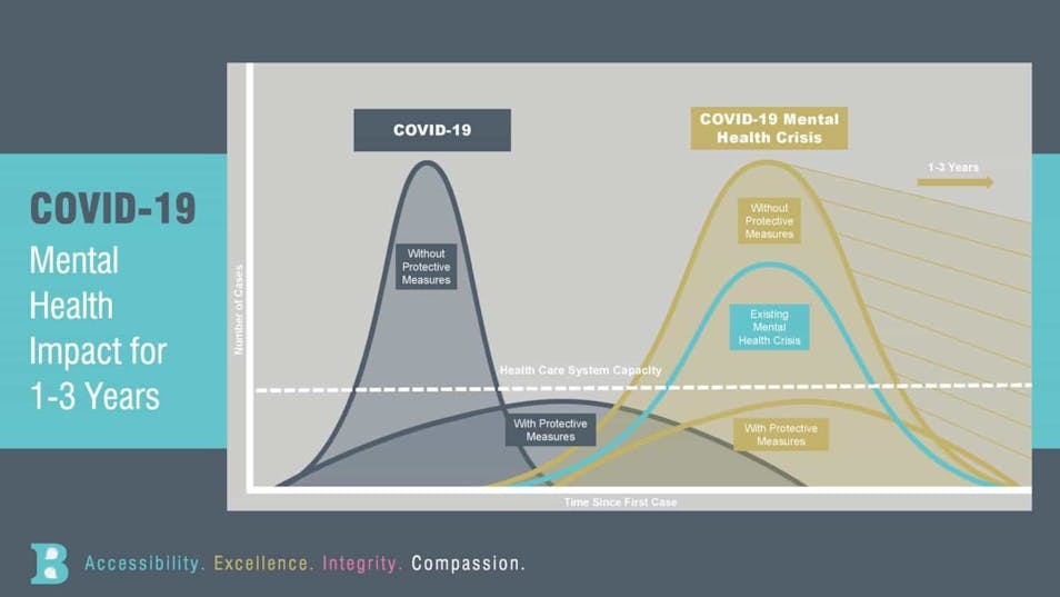 A chart showing the ebb and flow of COVID-19's impact on mental health